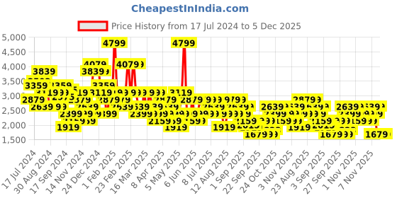 myntra.com Trendyol Notched Lapel Crop Casual Blazer trendyol Price History Graph from 17 Jul 2024 to 5 Dec 2025
