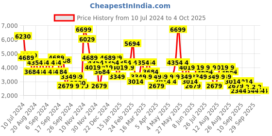 myntra.com Trendyol Notched Lapel Double-Breasted Blazer trendyol Price History Graph from 10 Jul 2024 to 4 Oct 2025