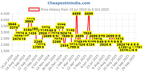 myntra.com Trendyol Notched Lapel Double-Breasted Blazer trendyol Price History Graph from 10 Jul 2024 to 4 Oct 2025
