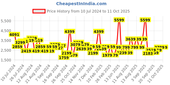 myntra.com Trendyol Notched Lapel Double-Breasted Blazer trendyol Price History Graph from 10 Jul 2024 to 11 Oct 2025