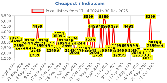 myntra.com Trendyol Notched Lapel Double-Breasted Blazer trendyol Price History Graph from 17 Jul 2024 to 29 Nov 2025