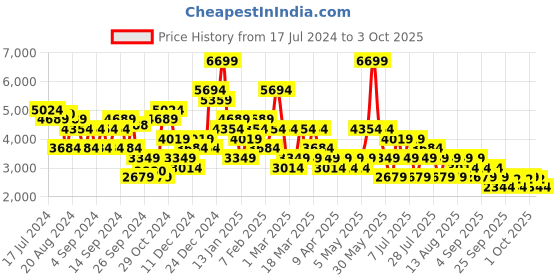 myntra.com Trendyol Notched Lapel Double-Breasted Blazer trendyol Price History Graph from 17 Jul 2024 to 3 Oct 2025