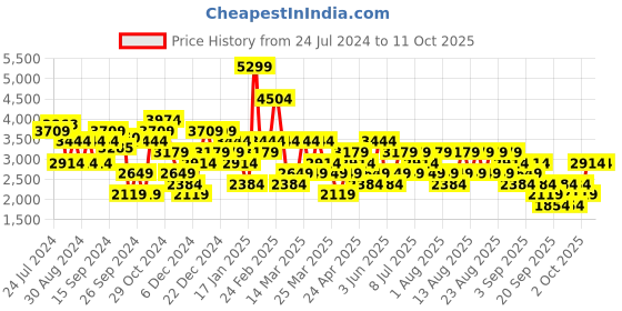myntra.com Trendyol Notched Lapel Double-Breasted Blazer trendyol Price History Graph from 24 Jul 2024 to 10 Oct 2025