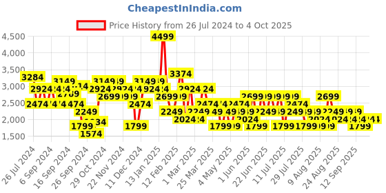 myntra.com Trendyol Notched Lapel Double Breasted Blazer trendyol Price History Graph from 26 Jul 2024 to 4 Oct 2025