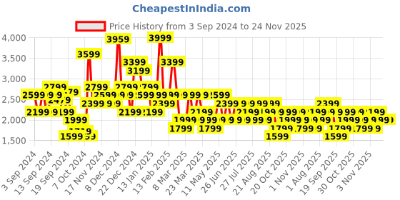 myntra.com Trendyol Notched Lapel Double Breasted Blazer trendyol Price History Graph from 3 Sep 2024 to 24 Nov 2025