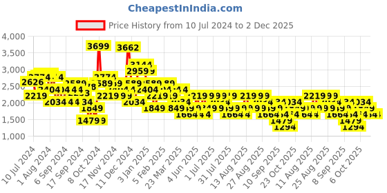 myntra.com Trendyol Notched Lapel Double-Breasted Blazers trendyol Price History Graph from 10 Jul 2024 to 1 Dec 2025