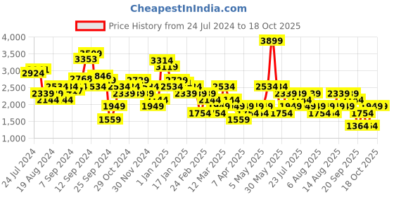 myntra.com Trendyol Notched Lapel Double-Breasted Blazers trendyol Price History Graph from 24 Jul 2024 to 18 Oct 2025