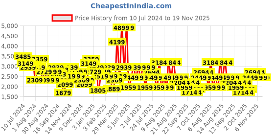 myntra.com Trendyol Notched Lapel Double-Breasted Casual Blazer trendyol Price History Graph from 10 Jul 2024 to 19 Nov 2025