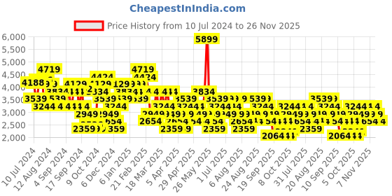 myntra.com Trendyol Notched Lapel Double-Breasted Casual Blazer trendyol Price History Graph from 10 Jul 2024 to 25 Nov 2025