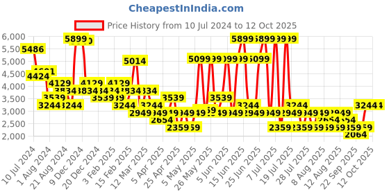 myntra.com Trendyol Notched Lapel Double-Breasted Casual Blazer trendyol Price History Graph from 10 Jul 2024 to 12 Oct 2025