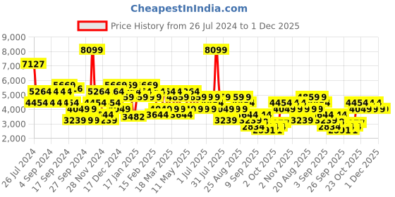 myntra.com Trendyol Notched Lapel Double-breasted Casual Blazer trendyol Price History Graph from 26 Jul 2024 to 1 Dec 2025