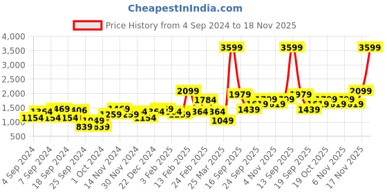 myntra.com Trendyol Notched Lapel Double Breasted Casual Blazer trendyol Price History Graph from 4 Sep 2024 to 18 Nov 2025