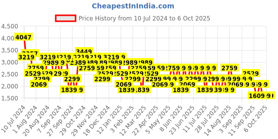 myntra.com Trendyol Notched Lapel Double-Breasted Overcoat trendyol Price History Graph from 10 Jul 2024 to 4 Oct 2025