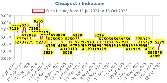 myntra.com Trendyol Notched Lapel Double-Breasted Overcoat trendyol Price History Graph from 17 Jul 2024 to 13 Oct 2025