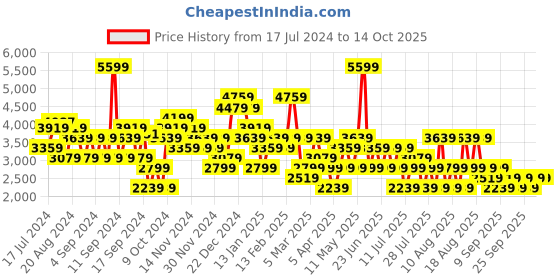 myntra.com Trendyol Notched Lapel Double-Breasted Oversize Longline Blazer trendyol Price History Graph from 17 Jul 2024 to 12 Oct 2025