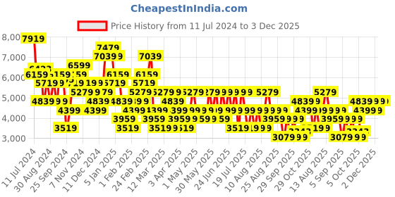 myntra.com Trendyol Notched Lapel Long Sleeve Tie-Ups Single Breasted Wrap Coat trendyol Price History Graph from 11 Jul 2024 to 3 Dec 2025