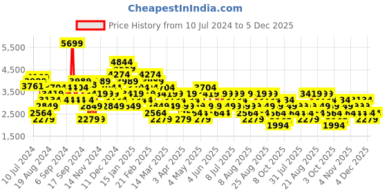 myntra.com Trendyol Notched Lapel Long Sleeves Blazers trendyol Price History Graph from 10 Jul 2024 to 5 Dec 2025
