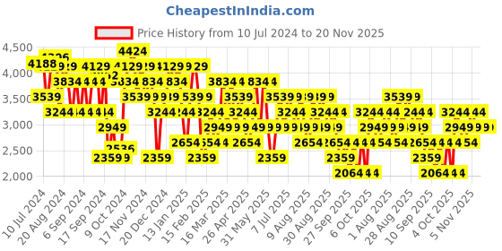 myntra.com Trendyol Notched Lapel Long Sleeves Double-Breasted Blazer trendyol Price History Graph from 10 Jul 2024 to 20 Nov 2025