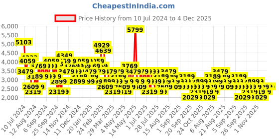 myntra.com Trendyol Notched Lapel Long Sleeves Double-Breasted Blazer trendyol Price History Graph from 10 Jul 2024 to 4 Dec 2025