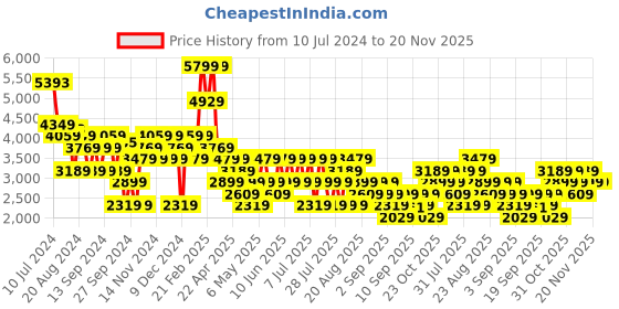 myntra.com Trendyol Notched Lapel Long Sleeves Single-Breasted Blazer trendyol Price History Graph from 10 Jul 2024 to 19 Nov 2025