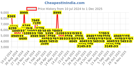 myntra.com Trendyol Notched Lapel Long Sleeves Single Breasted Blazer trendyol Price History Graph from 10 Jul 2024 to 1 Dec 2025