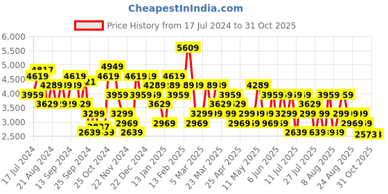 myntra.com Trendyol Notched Lapel Long Sleeves Single Breasted Blazer trendyol Price History Graph from 17 Jul 2024 to 30 Oct 2025