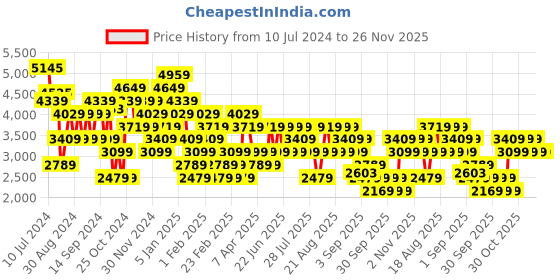 myntra.com Trendyol Notched Lapel Long Sleeves Single Breasted Blazers trendyol Price History Graph from 10 Jul 2024 to 25 Nov 2025