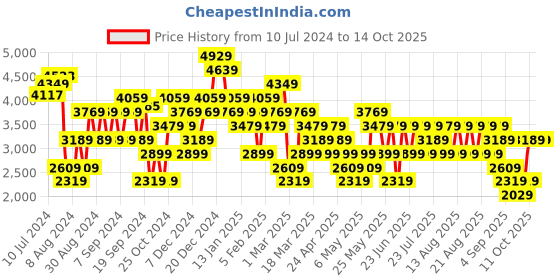 myntra.com Trendyol Notched Lapel Long Sleeves Single-Breasted Cheery Red Blazer trendyol Price History Graph from 10 Jul 2024 to 14 Oct 2025
