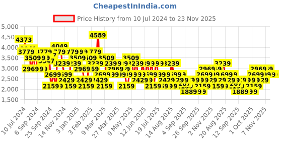 myntra.com Trendyol Notched Lapel Long Sleeves Single-Breasted Jacket trendyol Price History Graph from 10 Jul 2024 to 22 Nov 2025