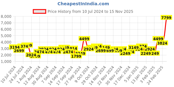 myntra.com Trendyol Notched Lapel Longline Blazer trendyol Price History Graph from 10 Jul 2024 to 15 Nov 2025