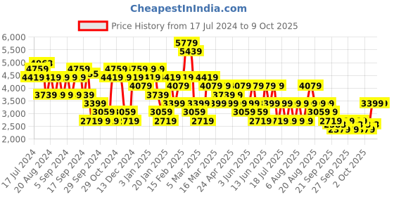 myntra.com Trendyol Notched Lapel Longline Blazer trendyol Price History Graph from 17 Jul 2024 to 9 Oct 2025