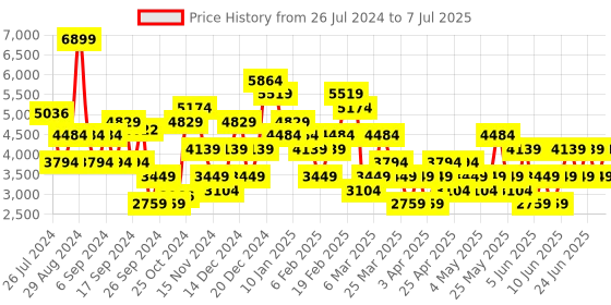 myntra.com Trendyol Notched Lapel Longline Tailored Jacket trendyol Price History Graph from 26 Jul 2024 to 7 Jul 2025