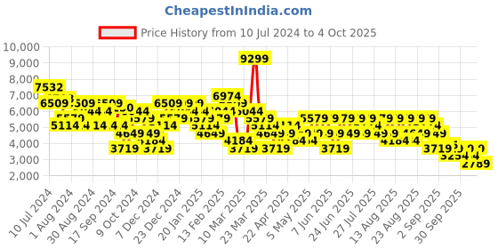 myntra.com Trendyol Notched Lapel Longline Trench Coat trendyol Price History Graph from 10 Jul 2024 to 4 Oct 2025