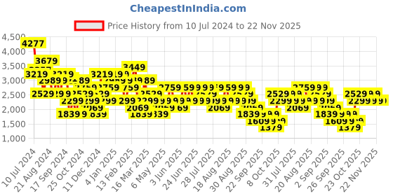 myntra.com Trendyol Notched Lapel Longline Trench Coat trendyol Price History Graph from 10 Jul 2024 to 22 Nov 2025