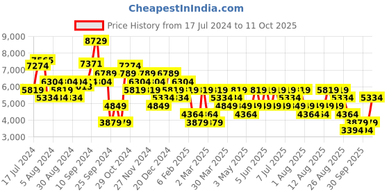 myntra.com Trendyol Notched Lapel Longline Trench Coat trendyol Price History Graph from 17 Jul 2024 to 11 Oct 2025
