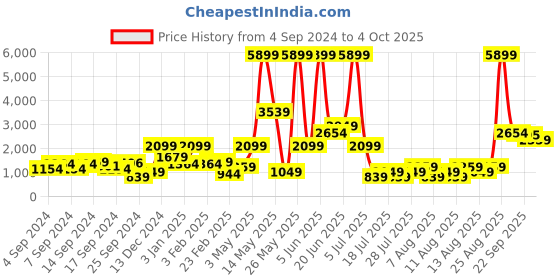 myntra.com Trendyol Notched Lapel Open Front Blazer trendyol Price History Graph from 4 Sep 2024 to 4 Oct 2025