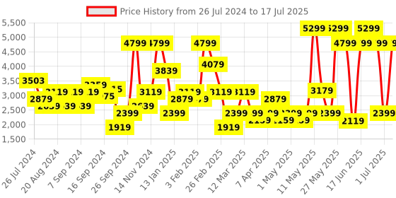 myntra.com Trendyol Notched Lapel Open Front Longline Blazer trendyol Price History Graph from 26 Jul 2024 to 17 Jul 2025