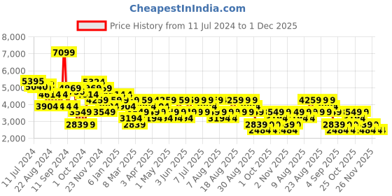 myntra.com Trendyol Notched Lapel Overcoat trendyol Price History Graph from 11 Jul 2024 to 1 Dec 2025