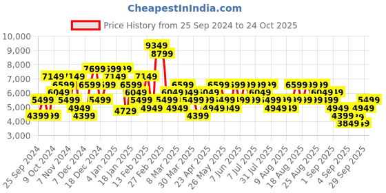 myntra.com Trendyol Notched Lapel Overcoat trendyol Price History Graph from 25 Sep 2024 to 24 Oct 2025