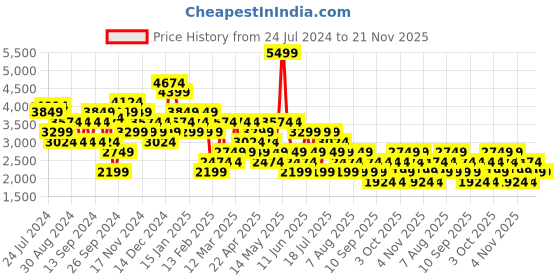 myntra.com Trendyol Notched Lapel Regular Fit Double Breasted Blazer trendyol Price History Graph from 24 Jul 2024 to 20 Nov 2025