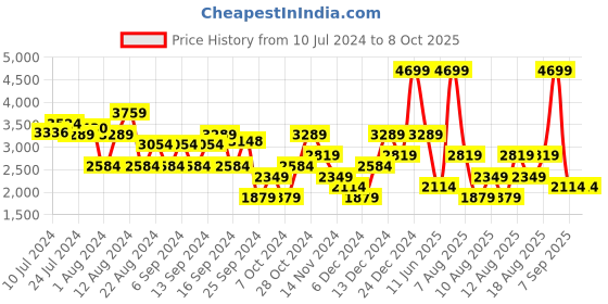 myntra.com Trendyol Notched Lapel Single-Breasted Blazer trendyol Price History Graph from 10 Jul 2024 to 7 Oct 2025