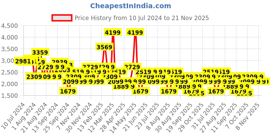 myntra.com Trendyol Notched Lapel Single-Breasted Blazer trendyol Price History Graph from 10 Jul 2024 to 20 Nov 2025
