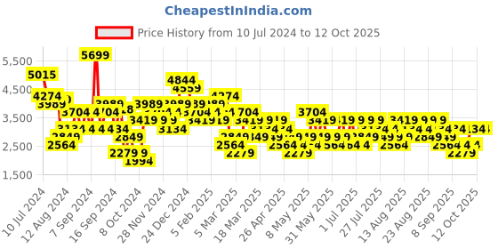 myntra.com Trendyol Notched Lapel Single Breasted Blazer trendyol Price History Graph from 10 Jul 2024 to 12 Oct 2025