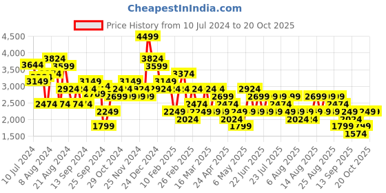 myntra.com Trendyol Notched Lapel Single Breasted Blazer trendyol Price History Graph from 10 Jul 2024 to 18 Oct 2025