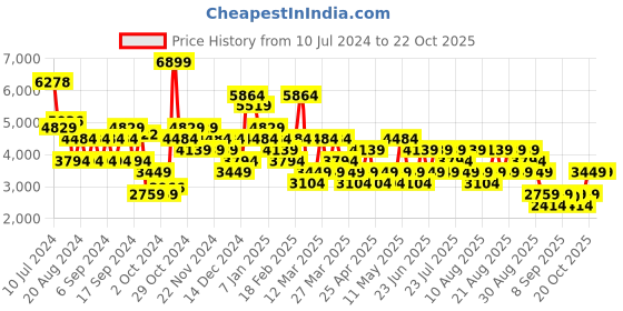 myntra.com Trendyol Notched Lapel Single-Breasted Blazer trendyol Price History Graph from 10 Jul 2024 to 21 Oct 2025