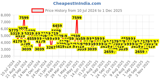 myntra.com Trendyol Notched Lapel Single Breasted Blazer trendyol Price History Graph from 10 Jul 2024 to 1 Dec 2025