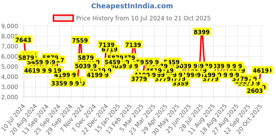 myntra.com Trendyol Notched Lapel Single-Breasted Blazer trendyol Price History Graph from 10 Jul 2024 to 21 Oct 2025
