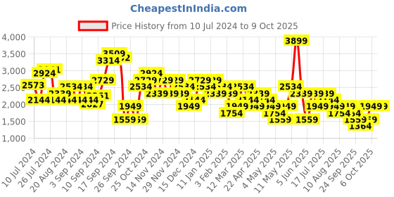 myntra.com Trendyol Notched Lapel Single-Breasted Blazer trendyol Price History Graph from 10 Jul 2024 to 8 Oct 2025