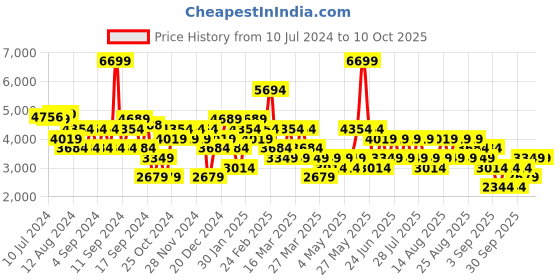 myntra.com Trendyol Notched Lapel Single-Breasted Blazer trendyol Price History Graph from 10 Jul 2024 to 9 Oct 2025