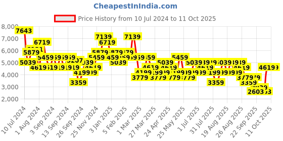 myntra.com Trendyol Notched Lapel Single-Breasted Blazer trendyol Price History Graph from 10 Jul 2024 to 10 Oct 2025